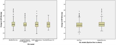 Ocular hypertension after EyeCee One preload lens implantation: a retrospective cohort study